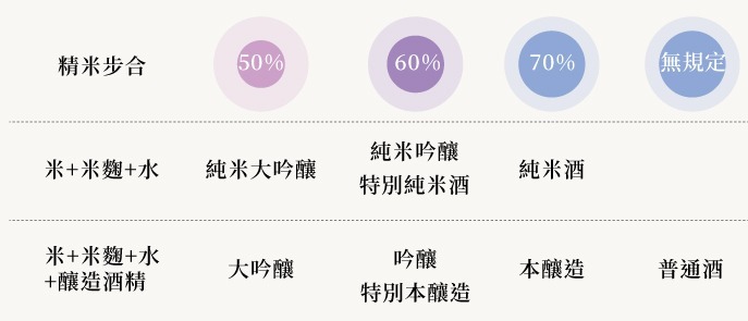 清酒怎麼挑?透過清酒原料、精米步合比例、風味,挑選出最適合您的清酒｜國泰洋酒