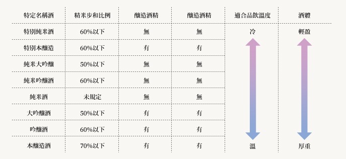 清酒特定名稱該怎麼分類｜國泰洋酒